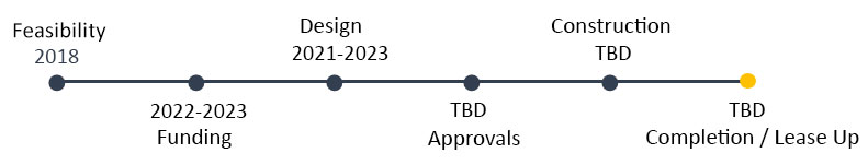 50 Macassa project timeline. Text listing available below.