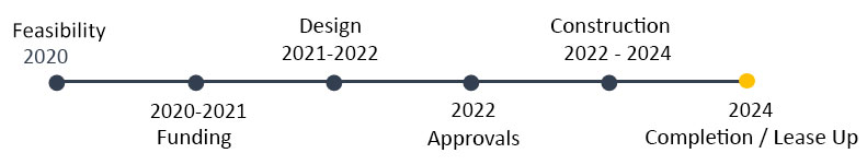 257 King William Street project timeline. Text version below image.