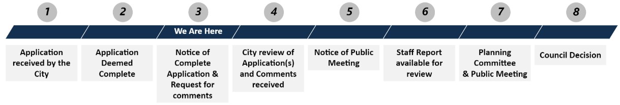 Timeline graphic for 8 step application process from submission to council decision