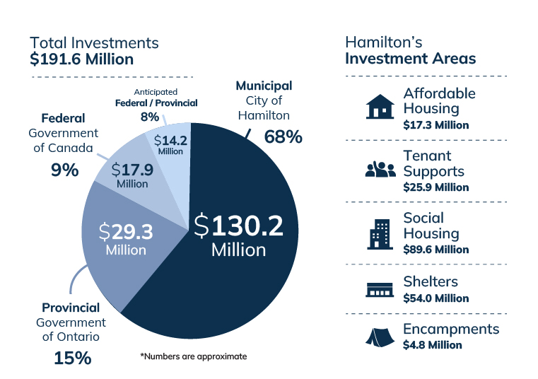 2025 Housing and Homelessness System Investment pie chart