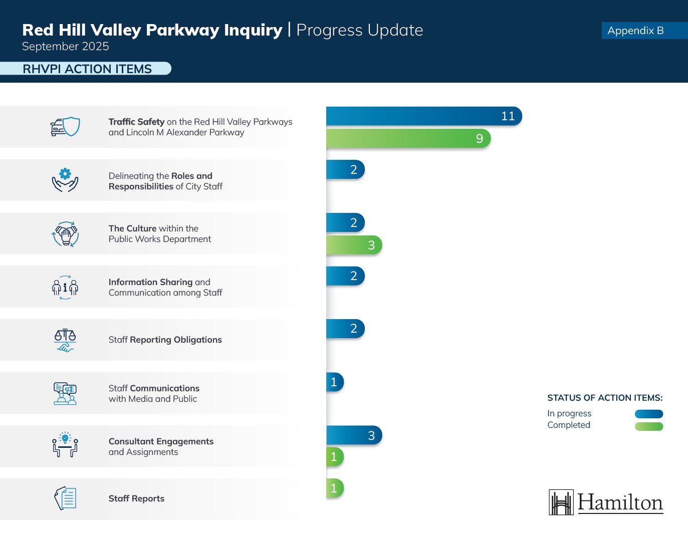 Progress Update for Red Hill Valley Parkway Inquiry for September 2025