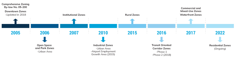 Timeline graphic for remnant zones spanning throughout 05-200 project from 2005 to 2022