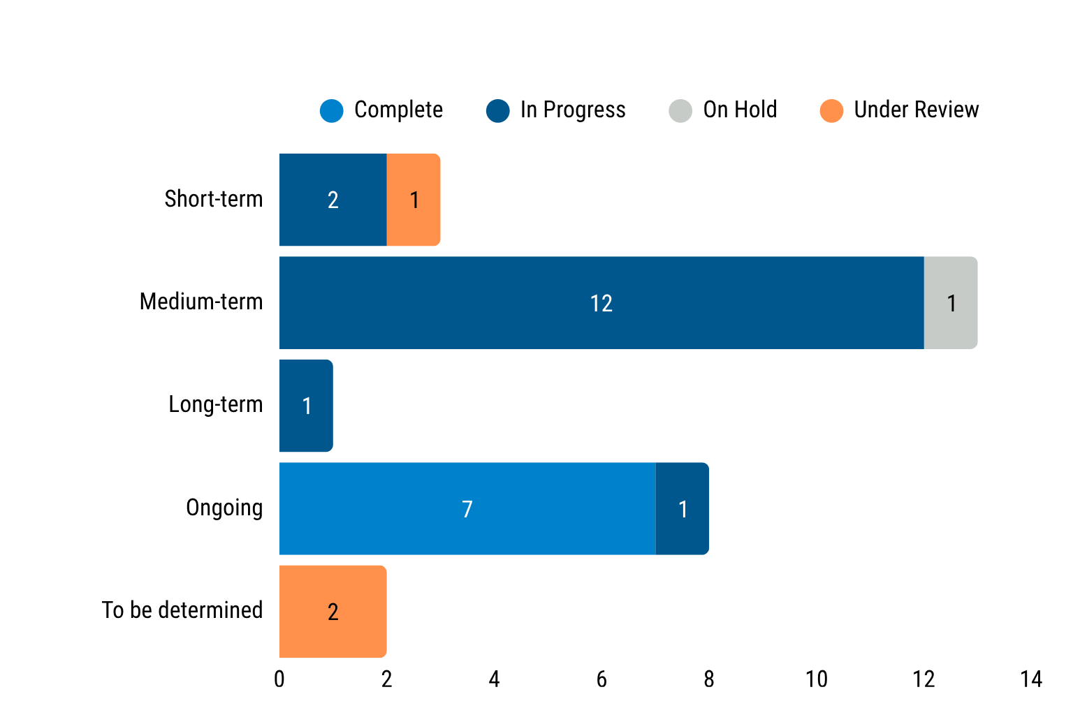 Mayor's Task Force Recommendations: Initiatives Implementation Timelines