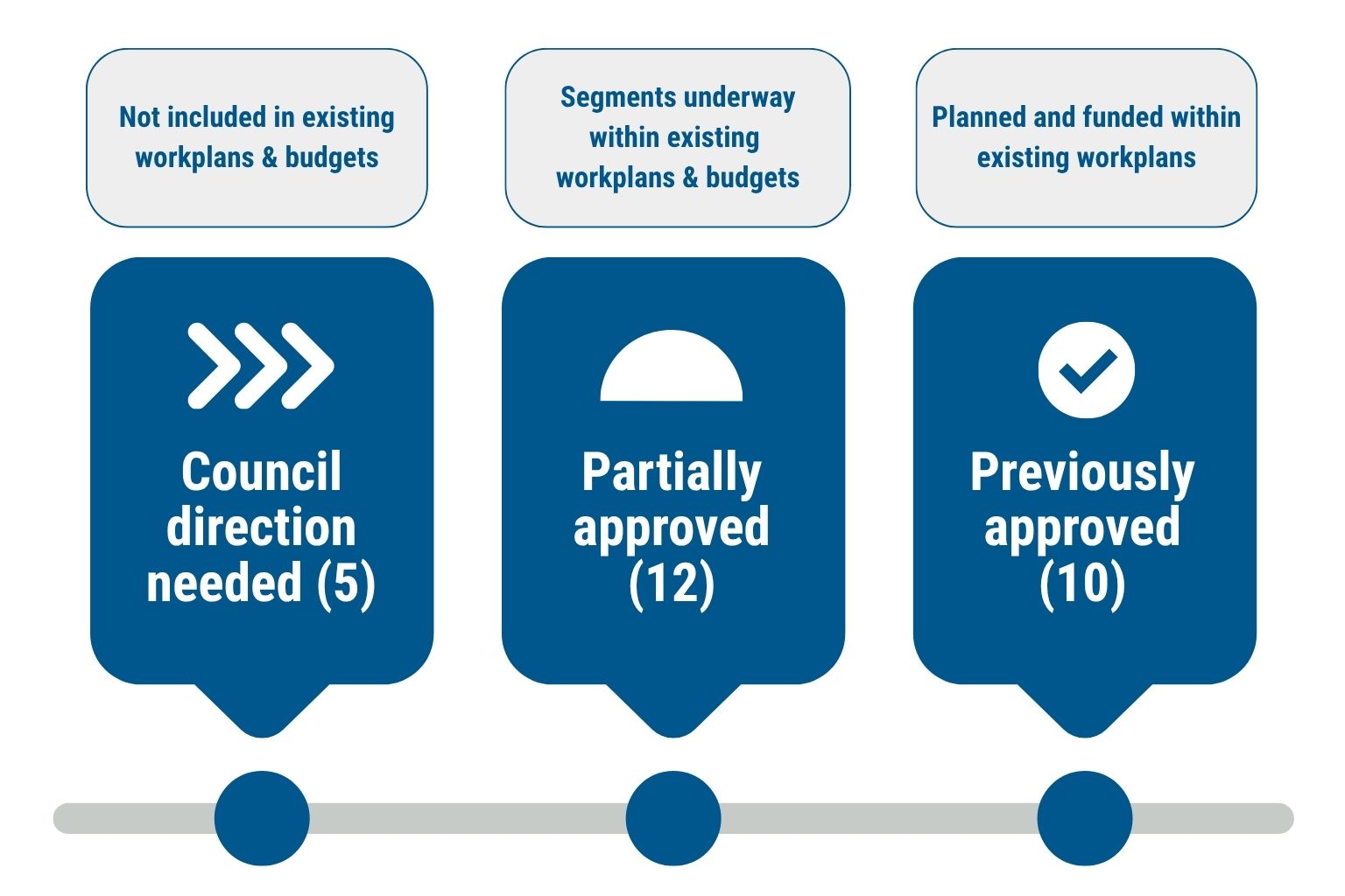 Work is categorized into three areas: Council direction needed, Partially approved and Previously approved