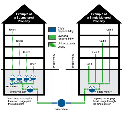 diagram explaining the differences between a single metered and a submetered property.