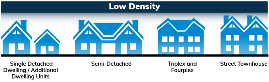 Examples of low density housing including single detached & duplex, semi-detached, triplex and street townhouse