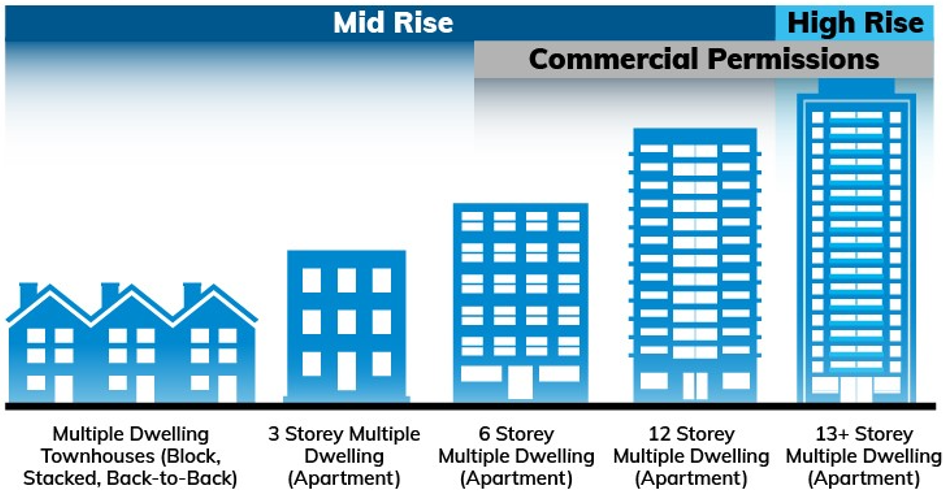 Examples of Mid Rise & High Rise buildings