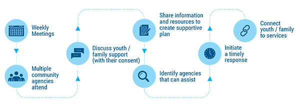 Weekly meetings, multiple community agencies attend, discuss youth/family support (with their consent), share information and resources to creative supportive plan, identify agencies that can assist, initiate a timely response, connect youth/family to services.