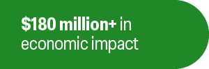 $180+ million in economic impact