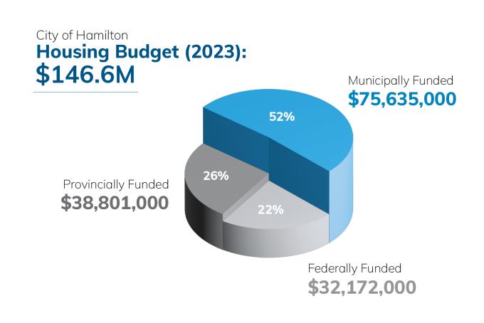 City of Hamilton 2023 Housing Budget Pie Chart
