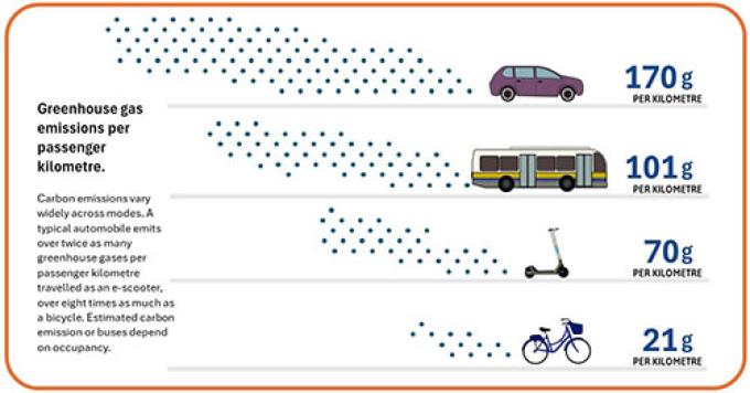 Comparison Greenhouse Gas Emissions by transportation mode