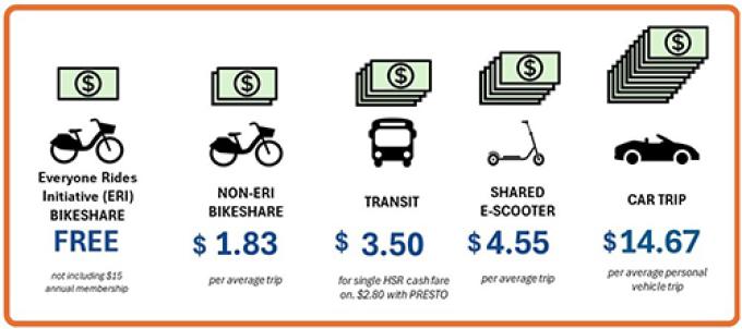 Comparing costs for 5 modes of transportation