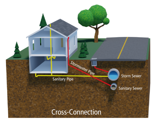 Diagram illustrating a sewer lateral cross connection