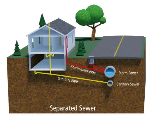 Diagram illustrating a properly separated sewer
