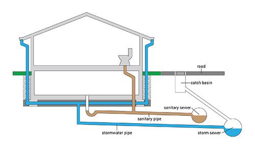 Diagram illustrating a separated sewer