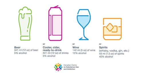 illustration of a standard drink size for different types of alcohols