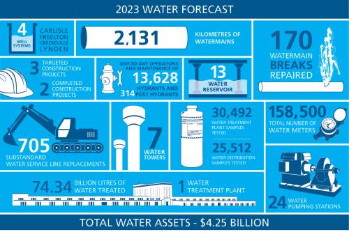 Infographic of 2023 Water Forecast