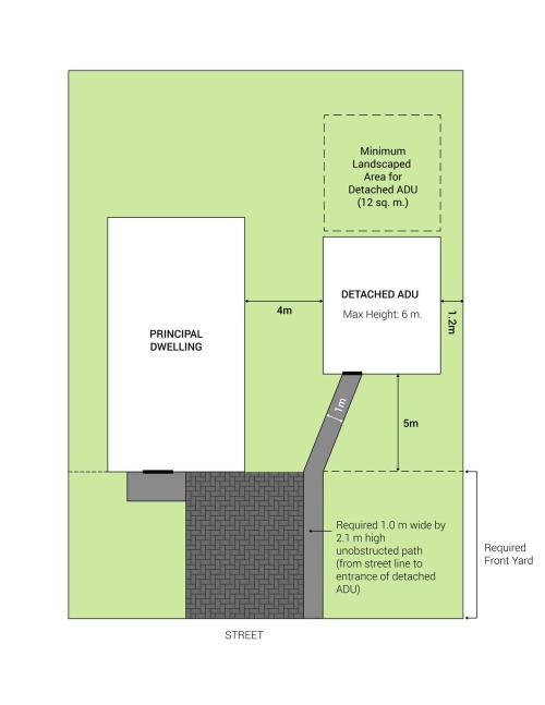 ADU in side yard, beside primary residence on an interior lot