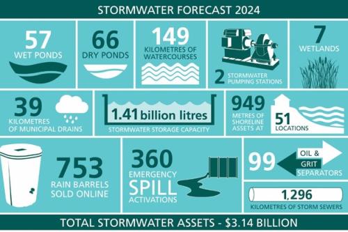 Infographic of 2024 Stormwater Forecast