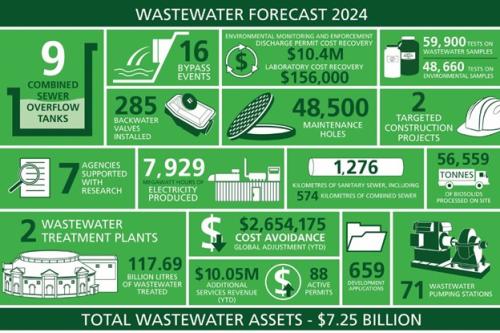 Infographic of 2024 Wastewater Forecast