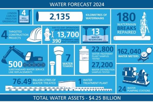 Infographic of 2024 Water Forecast