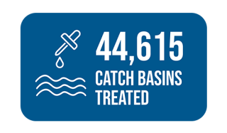 44,615 Average catch basins treated (3 rounds)
