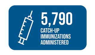 5,790  Catch-up immunizations administered