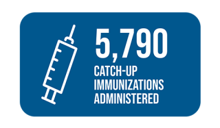 5,790 Catch-up immunizations administered