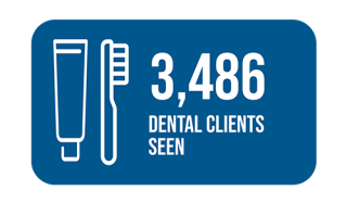 3,486 Dental clients seen