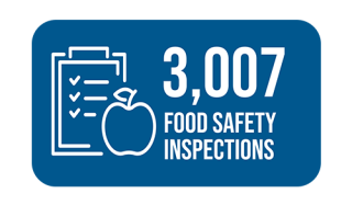 3,007  Food safety inspections
