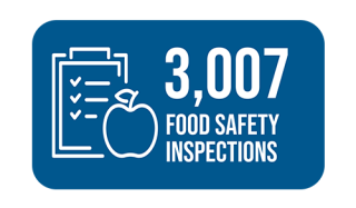 3,007 Food safety inspections