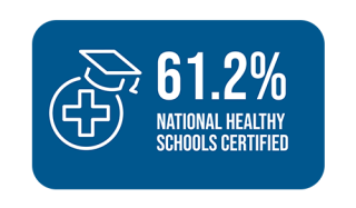61.2%  Target schools that were certified by the national healthy schools certification program