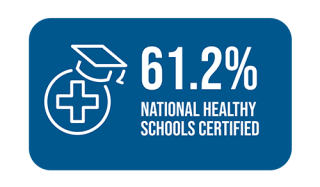 61.2% Target schools that were certified by the national healthy schools certification program