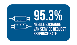 95.3%  Needle exchange van service request response rate
