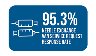 95.3% Needle exchange van service request response rate