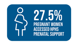 27.5%  Pregnant women accessing prenatal support