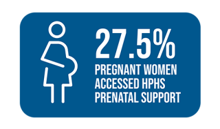 27.5% Pregnant women accessing prenatal support